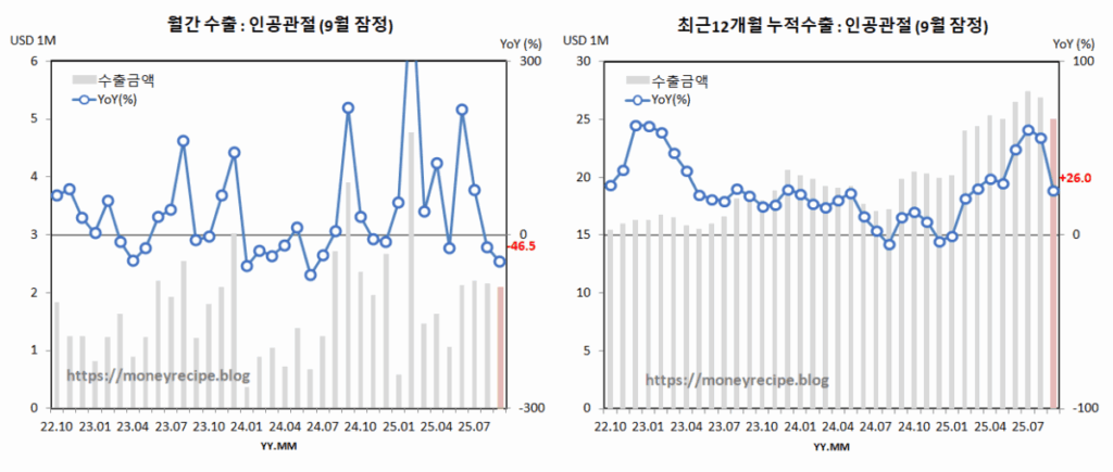 월간 & 최근 12개월 누적 수출 (9월 잠정) : 인공관절