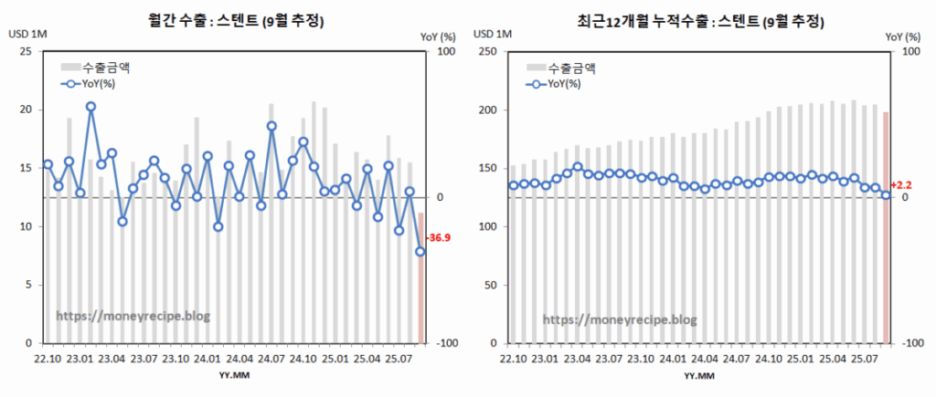 월간 & 최근 12개월 누적 수출 (9월 추정) : 스탠트