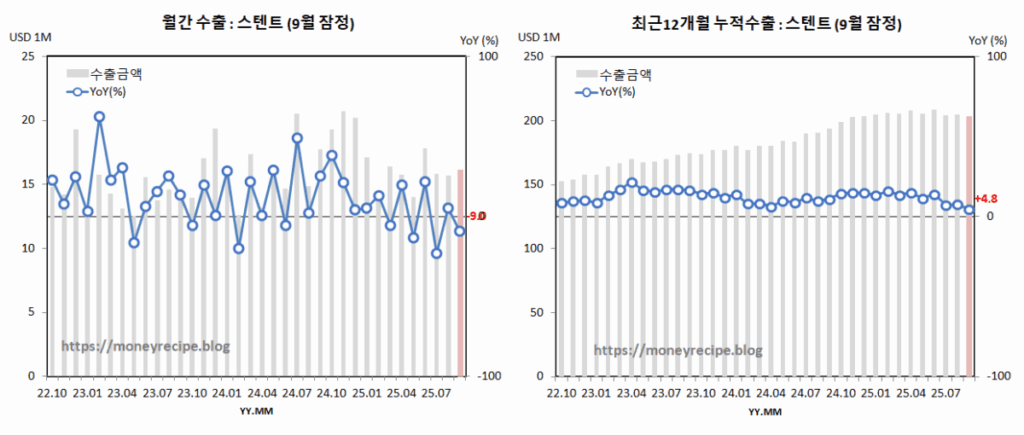 월간 & 최근 12개월 누적 수출 (9월 잠정) : 스탠트