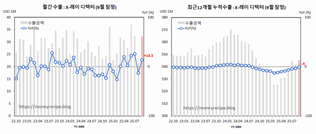월간 & 최근 12개월 누적 수출 (9월 잠정) : X-레이 디텍터