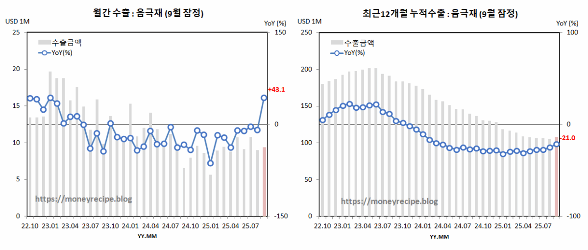 월간 & 최근 12개월 누적 수출 (9월 잠정) : 음극재