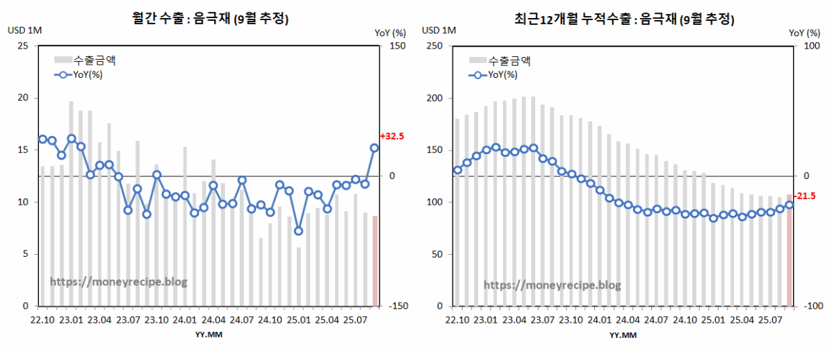 월간 & 최근 12개월 누적 수출 (9월 잠정) : 음극재