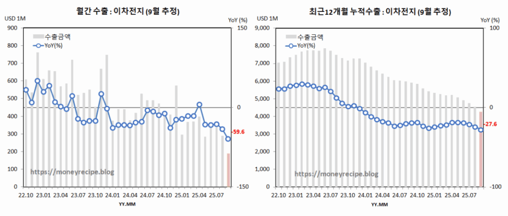 월간 & 최근 12개월 누적 수출 (9월 추정) : 이차전지 완제품