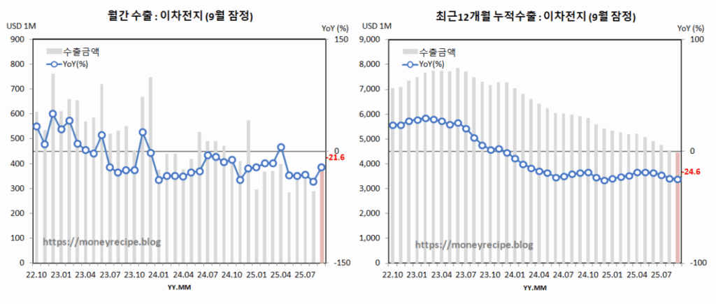 월간 & 최근 12개월 누적 수출 (9월 잠정) : 이차전지 완제품