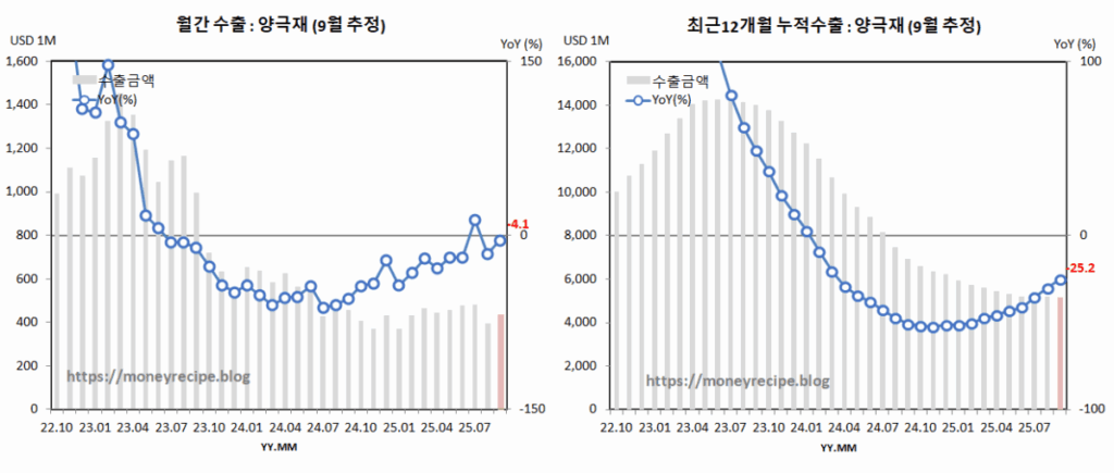 월간 & 최근 12개월 누적 수출 (9월 추정) : 양극재