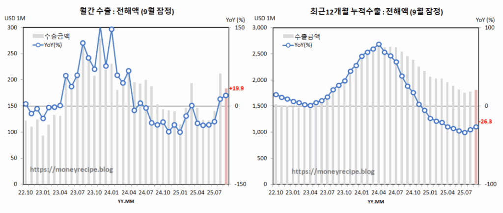 월간 & 최근 12개월 누적 수출 (9월 잠정) : 전해액