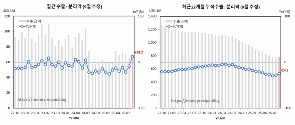 월간 & 최근 12개월 누적 수출 (9월 추정) : 분리막