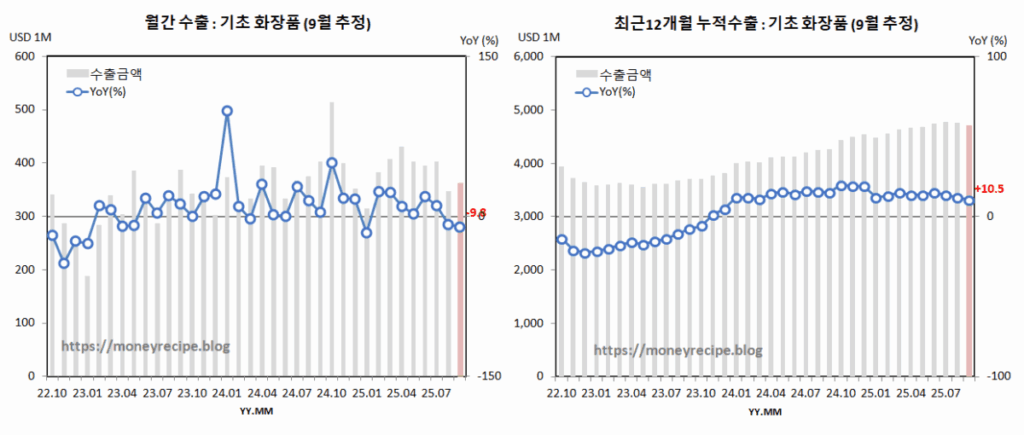 월간 & 최근 12개월 누적 수출 (9월 추정) : 기초 화장품