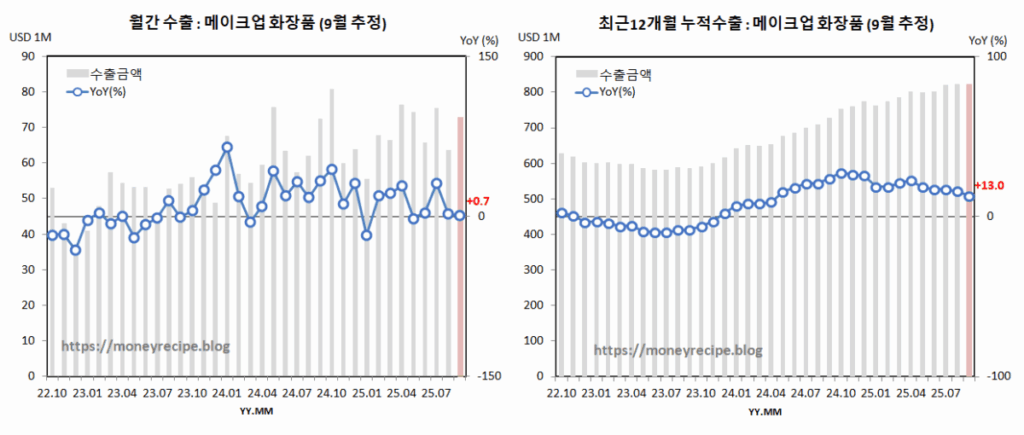 월간 & 최근 12개월 누적 수출 (9월 추정) : 메이크업 화장품