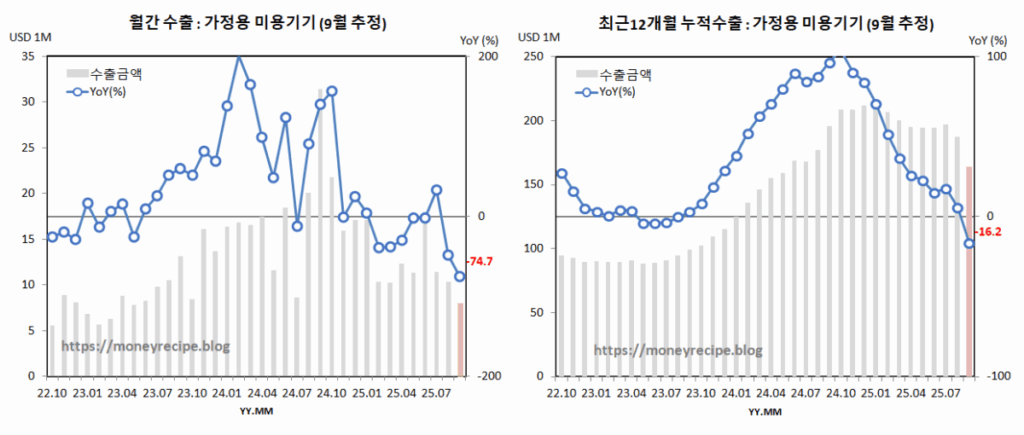 월간 & 최근 12개월 누적 수출 (9월 추정) : 가정용 미용기기