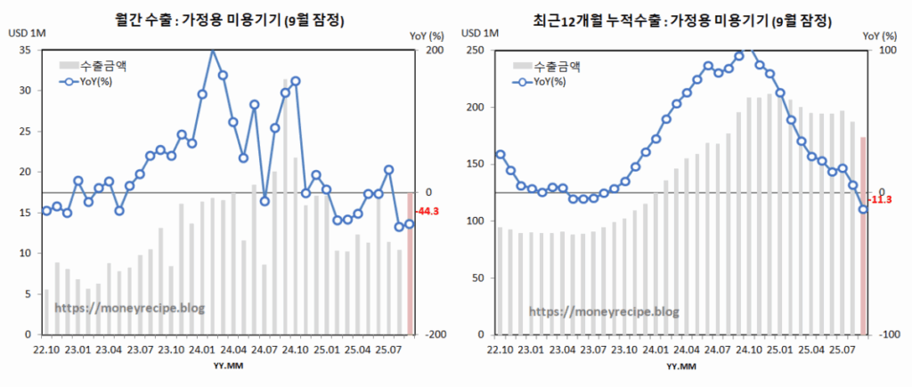 월간 & 최근 12개월 누적 수출 (9월 잠정) : 가정용 미용기기