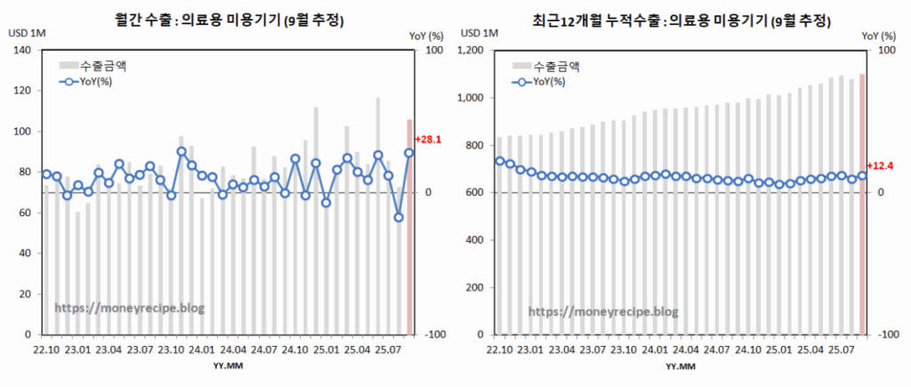 월간 & 최근 12개월 누적 수출 (9월 추정) : 의료용 미용기기