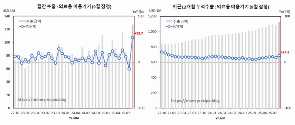 월간 & 최근 12개월 누적 수출 (9월 잠정) : 의료용 미용기기