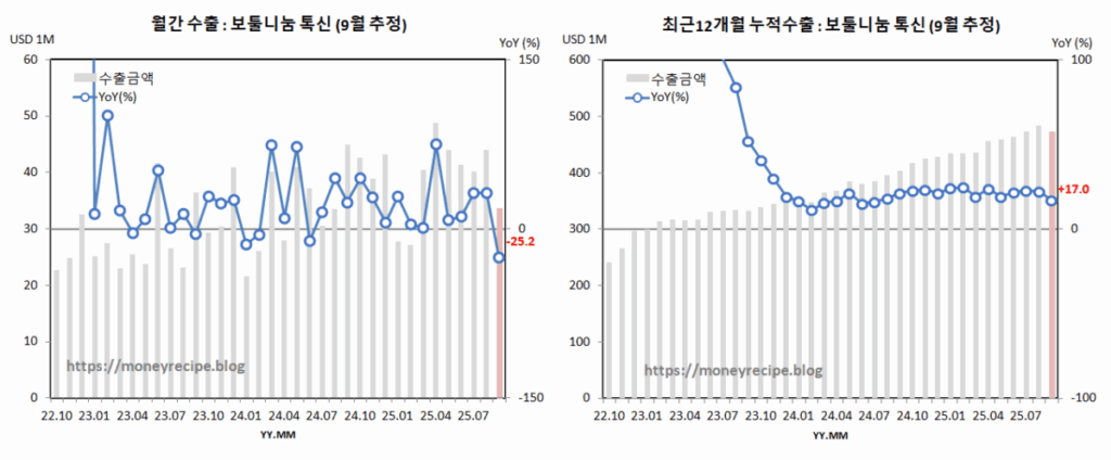 월간 & 최근 12개월 누적 수출 (9월 추정) : 톡신