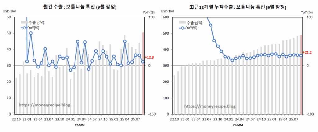 월간 & 최근 12개월 누적 수출 (9월 잠정) : 톡신