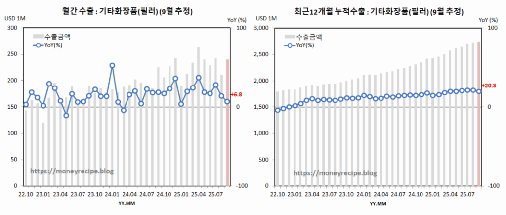 월간 & 최근 12개월 누적 수출 (9월 추정) : 기타화장품(+필러)
