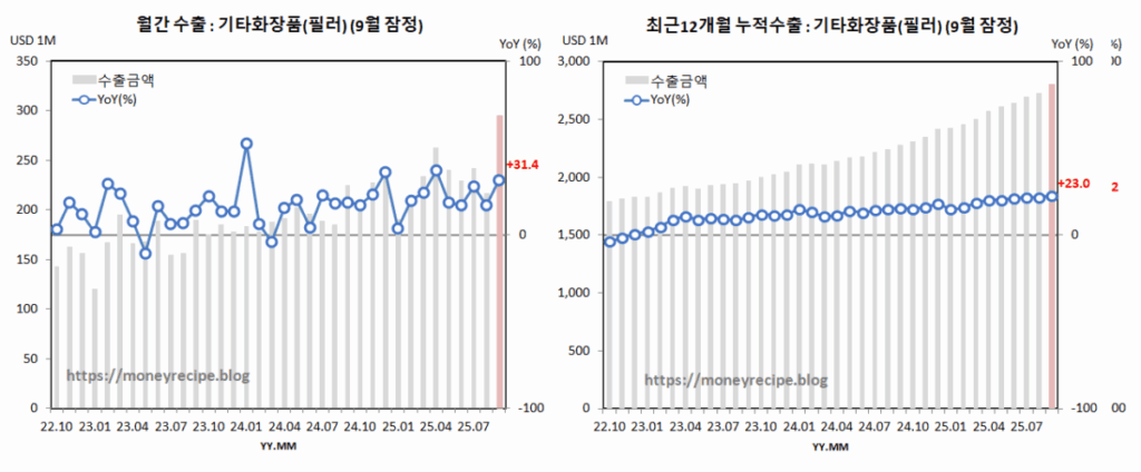 월간 & 최근 12개월 누적 수출 (9월 잠정) : 기타화장품(+필러)
