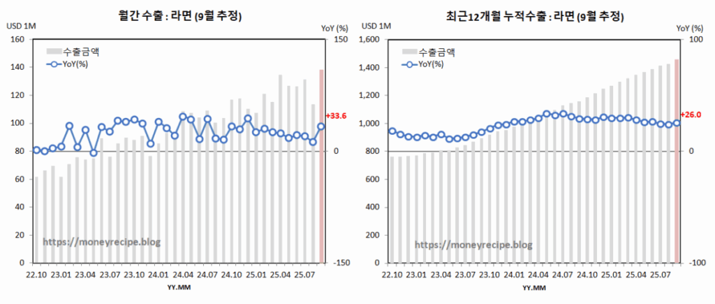 월간 & 최근 12개월 누적 수출 (9월 추정) : 라면