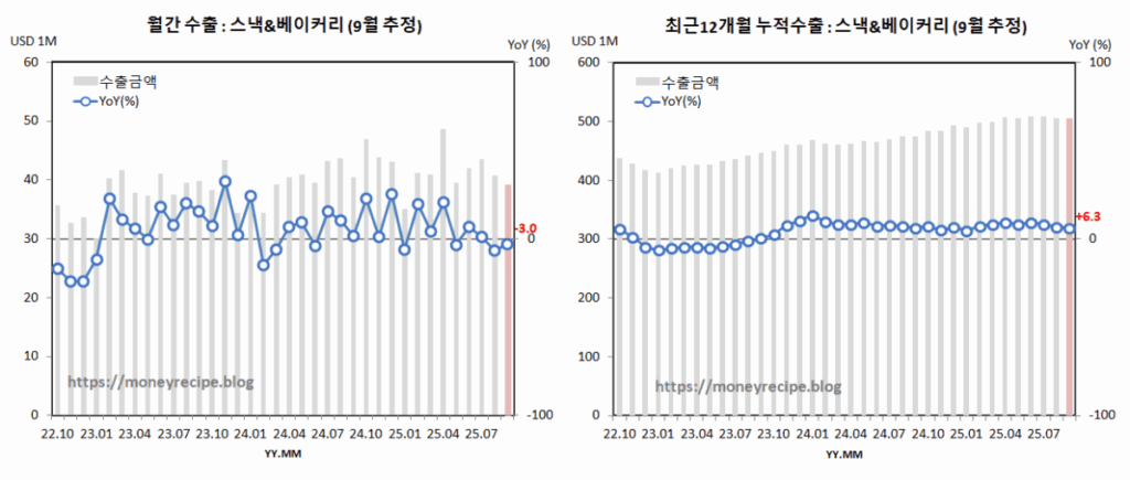 월간 & 최근 12개월 누적 수출 (9월 추정) : 스낵 & 베이커리