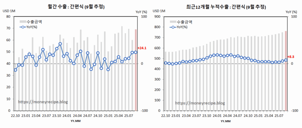 월간 & 최근 12개월 누적 수출 (9월 추정) : 간편식