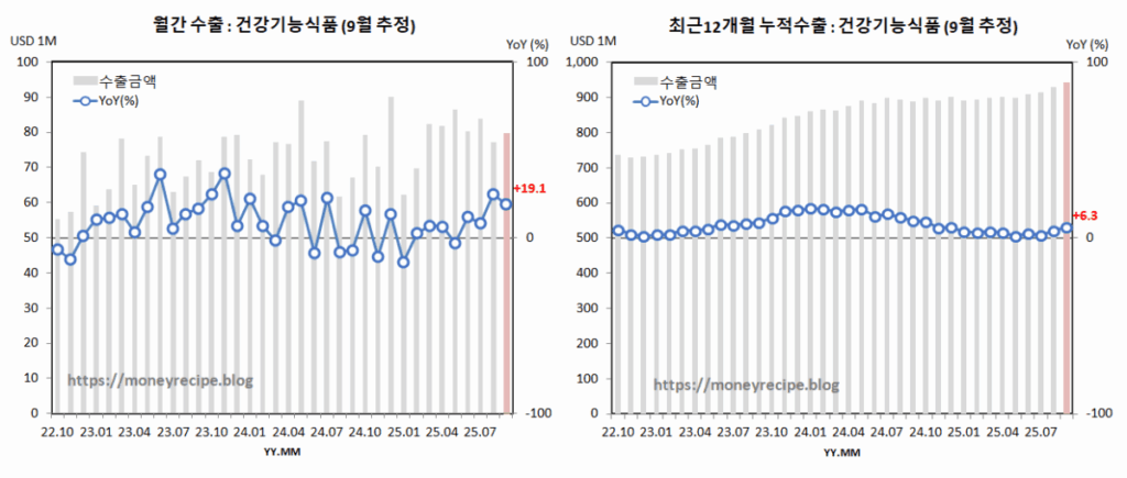 월간 & 최근 12개월 누적 수출 (9월 추정) : 건강기능식품