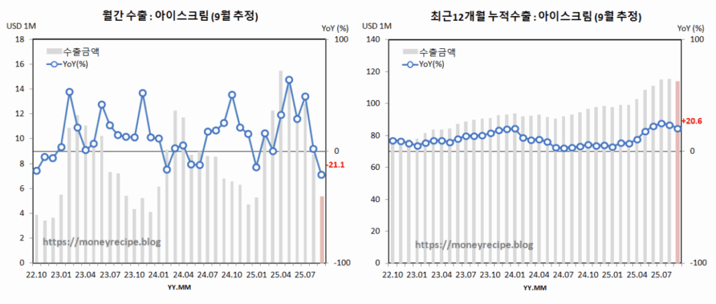 월간 & 최근 12개월 누적 수출 (9월 추정) : 아이스크림