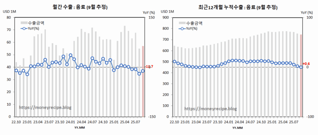 월간 & 최근 12개월 누적 수출 (9월 추정) : 음료