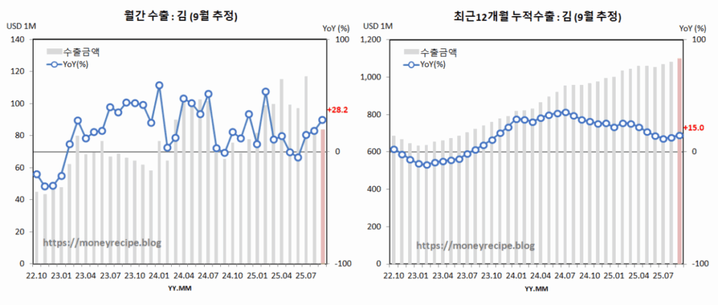 월간 & 최근 12개월 누적 수출 (9월 추정) : 김