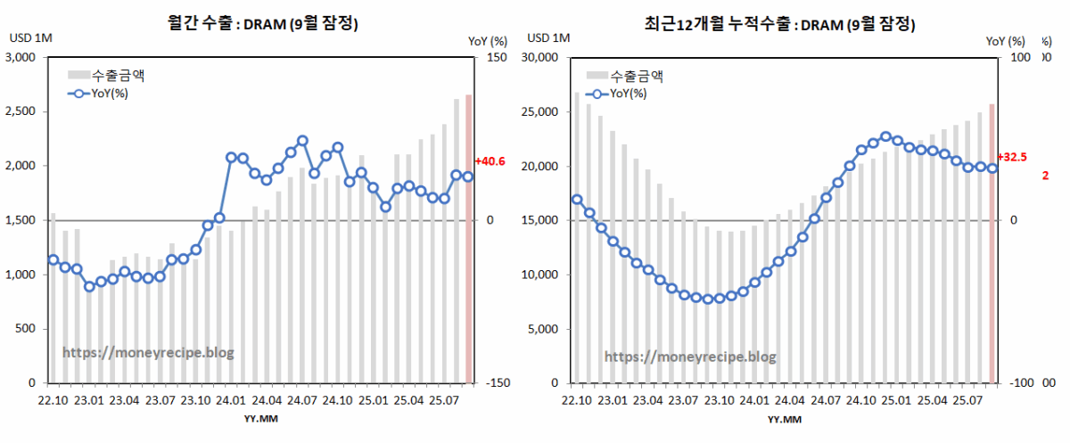 월간 & 최근 12개월 누적 수출 (9월 잠정) : DRAM