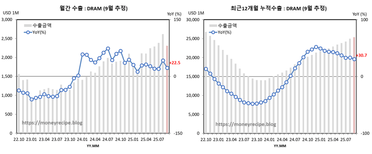 월간 & 최근 12개월 누적 수출 (9월 추정) : DRAM