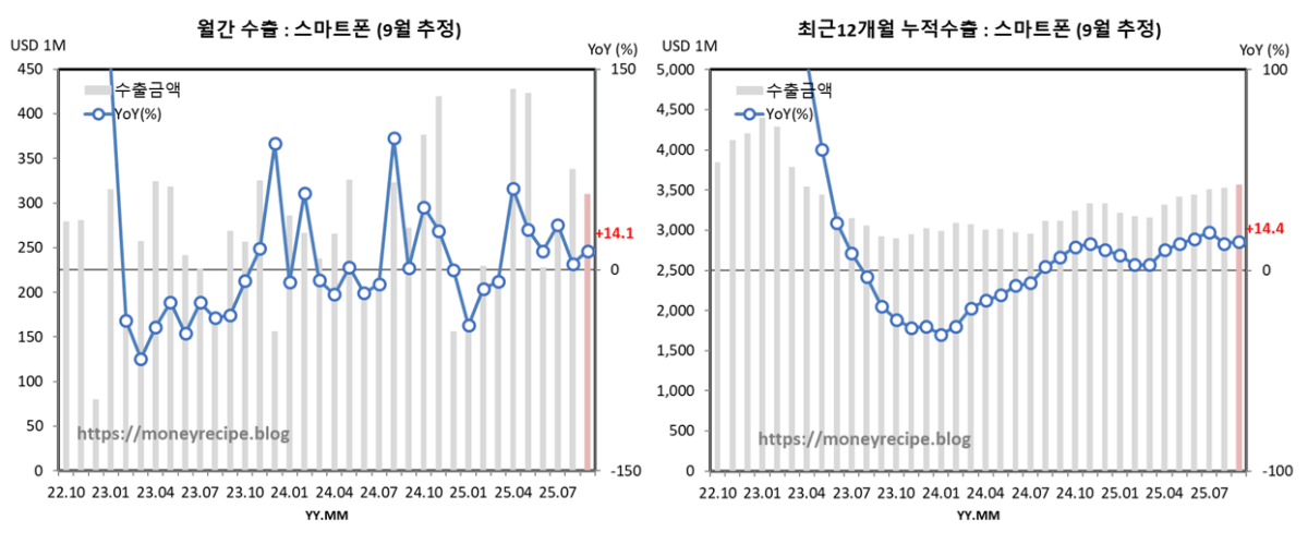 월간 & 최근 12개월 누적 수출 (9월 추정) : 스마트폰