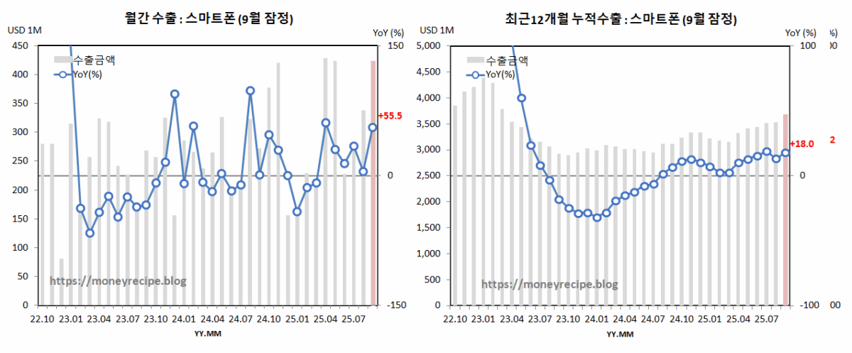월간 & 최근 12개월 누적 수출 (9월 잠정) : 스마트폰