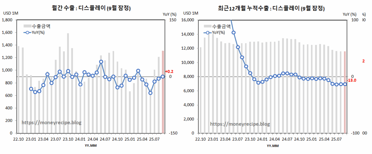 월간 & 최근 12개월 누적 수출 (9월 잠정) : LED 디스플레이