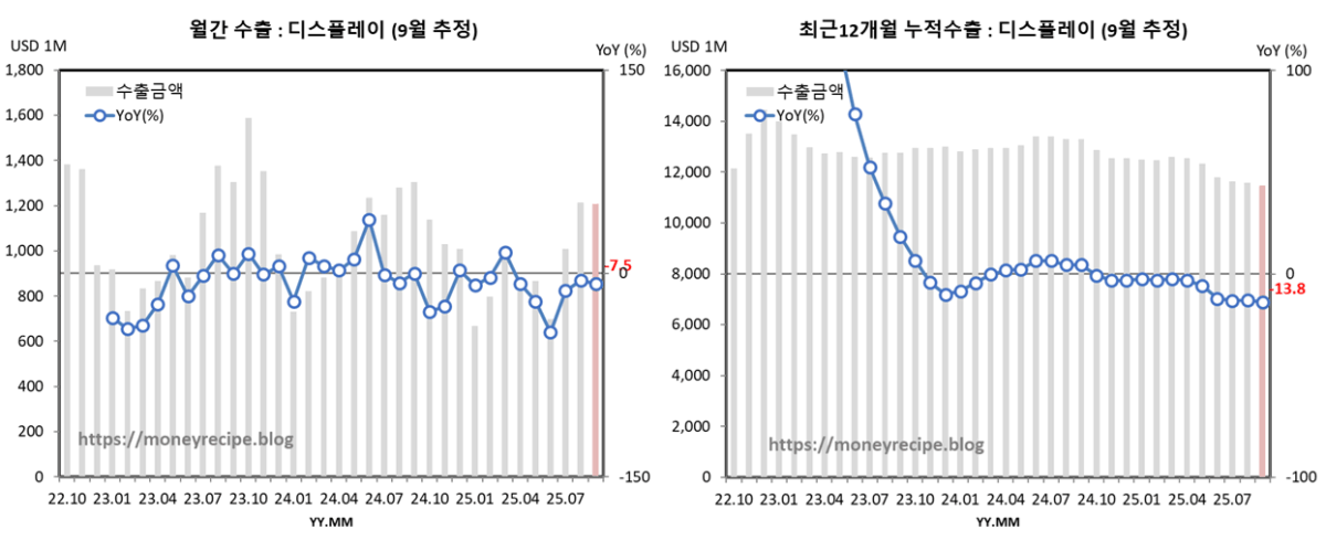 월간 & 최근 12개월 누적 수출 (9월 추정) : LED 디스플레이