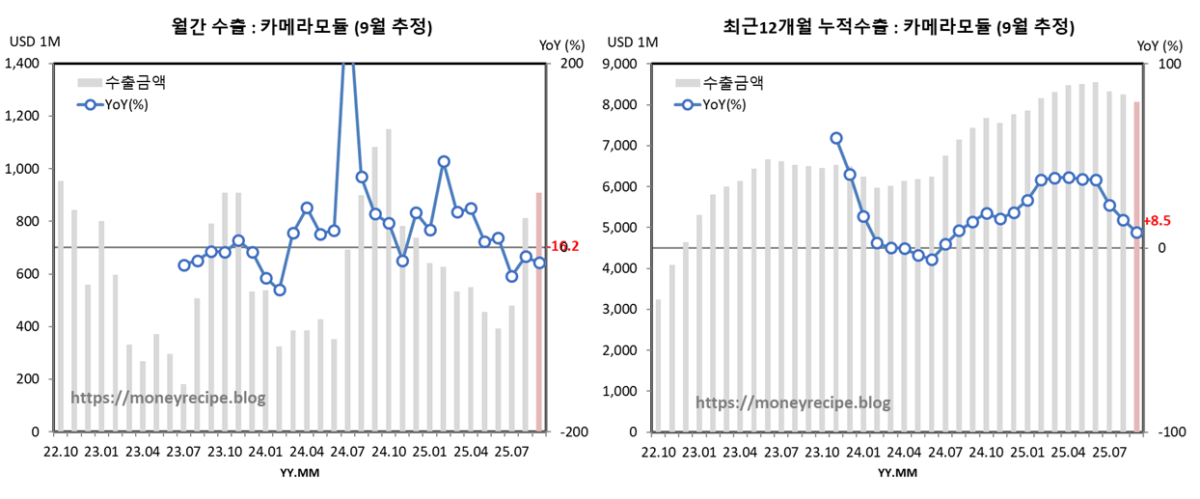 월간 & 최근 12개월 누적 수출 (9월 추정) : 카메라 모듈