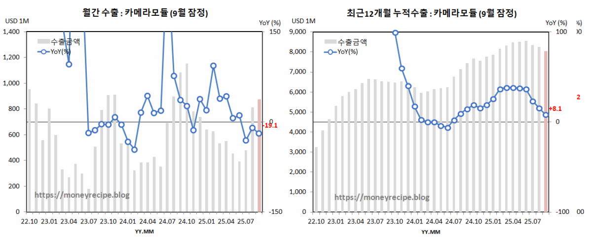 월간 & 최근 12개월 누적 수출 (9월 잠정) : 카메라 모듈