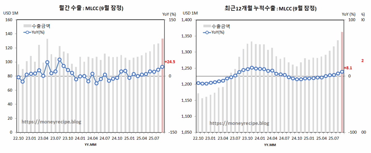 월간 & 최근 12개월 누적 수출 (9월 잠정) : MLCC