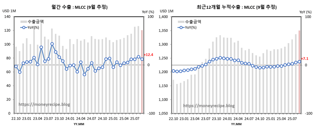 월간 & 최근 12개월 누적 수출 (9월 추정) : MLCC