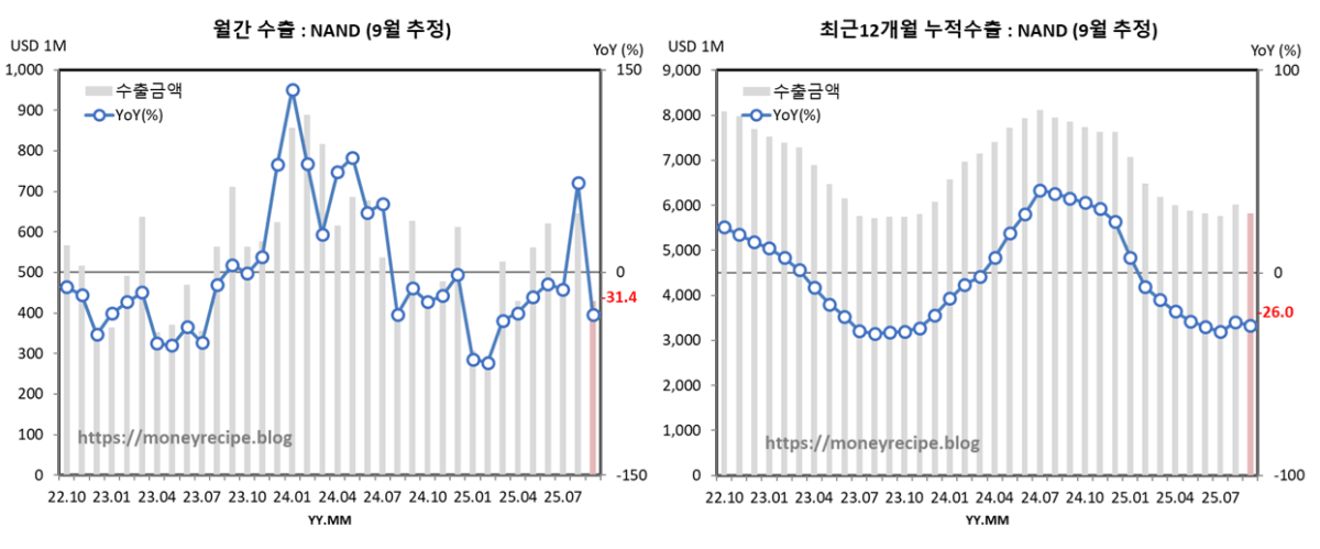 월간 & 최근 12개월 누적 수출 (9월 추정) : NAND