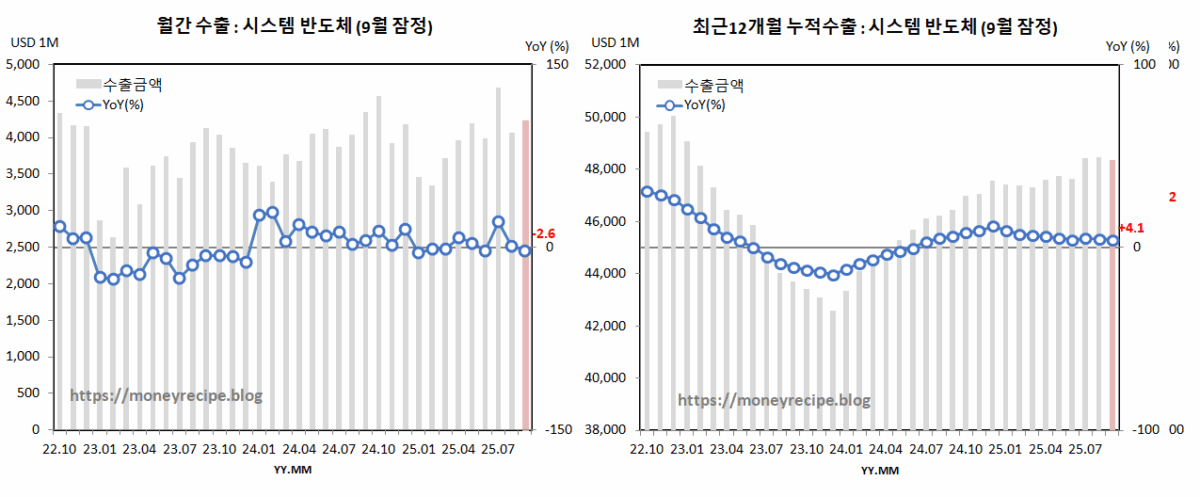 월간 & 최근 12개월 누적 수출 (9월 잠정) : 시스템 반도체