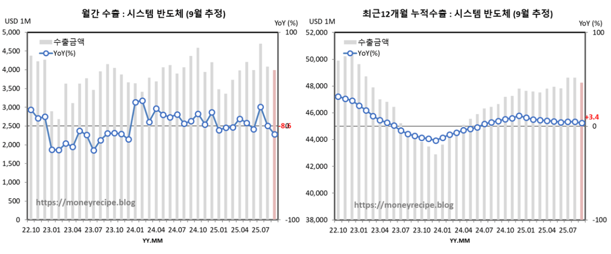 월간 & 최근 12개월 누적 수출 (9월 추정) : 시스템 반도체