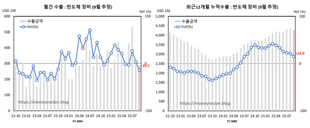 월간 & 최근 12개월 누적 수출 (9월 추정) : 반도체 장비