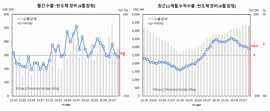 월간 & 최근 12개월 누적 수출 (9월 잠정) : 반도체 장비