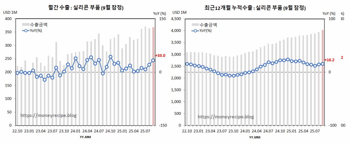월간 & 최근 12개월 누적 수출 (9월 잠정) : 실리콘 부품