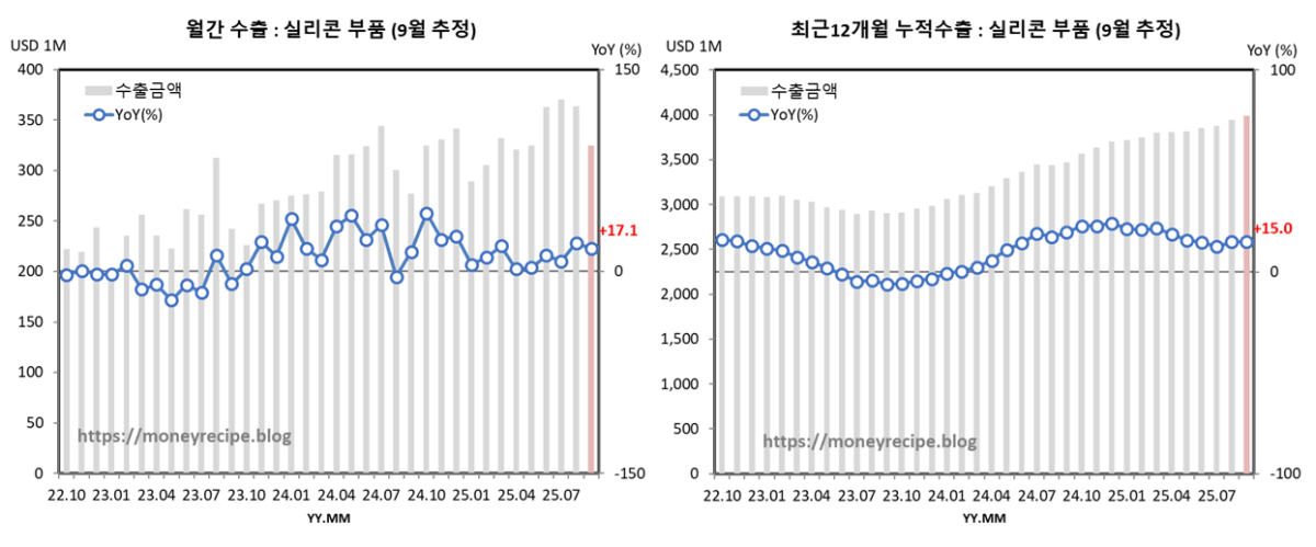 월간 & 최근 12개월 누적 수출 (9월 추정) : 실리콘 부품