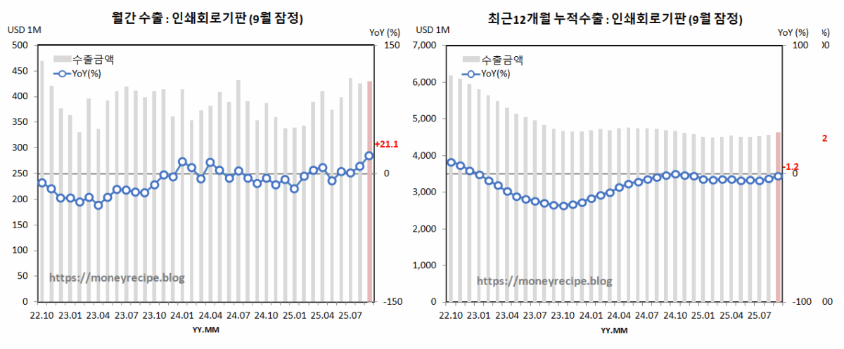 월간 & 최근 12개월 누적 수출 (9월 잠정) : PCB