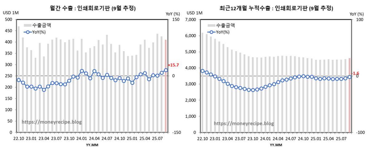 월간 & 최근 12개월 누적 수출 (9월 추정) : PCB