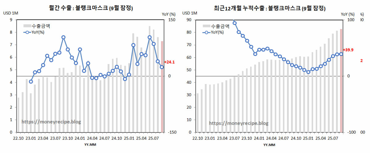 월간 & 최근 12개월 누적 수출 (9월 잠정) : 블랭크 마스크