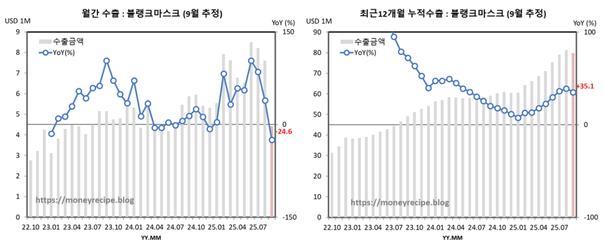 월간 & 최근 12개월 누적 수출 (9월 추정) : 블랭크 마스크