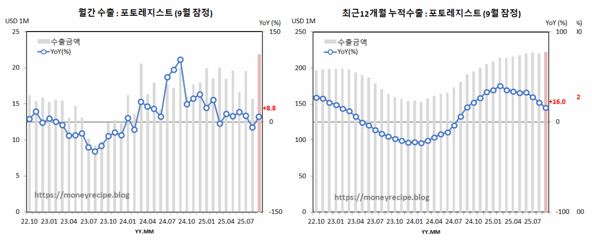 월간 & 최근 12개월 누적 수출 (9월 잠정) : 포토레지스트